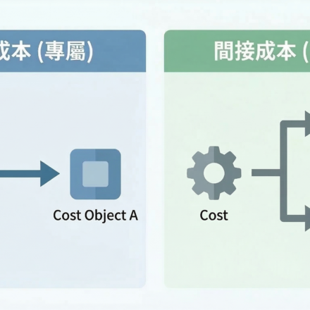 A simplified diagram comparing direct and indirect costs. The left side shows a cost assigned exclusively to one cost object (direct), and the right side shows a cost shared between two cost objects (indirect).